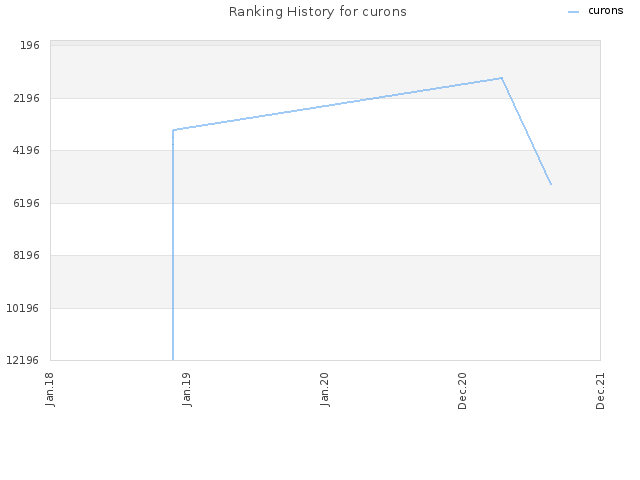 Ranking History for curons