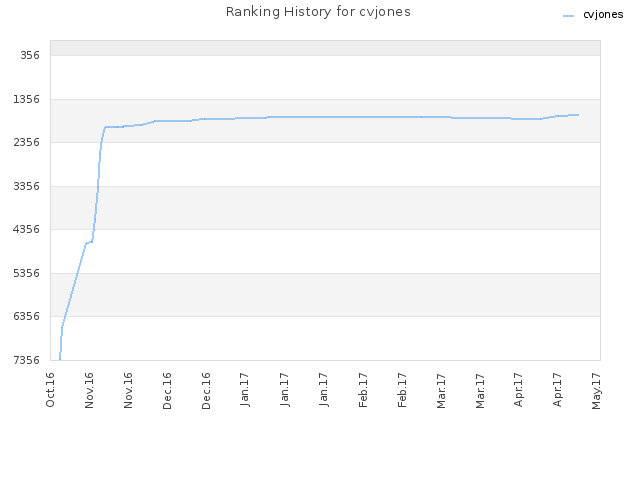 Ranking History for cvjones