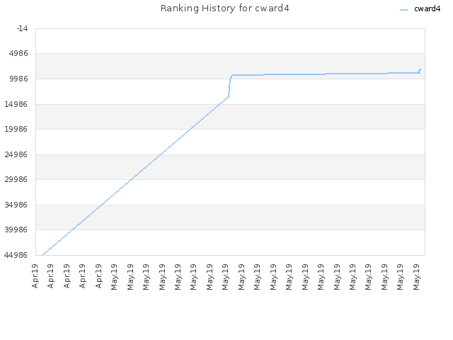 Ranking History for cward4