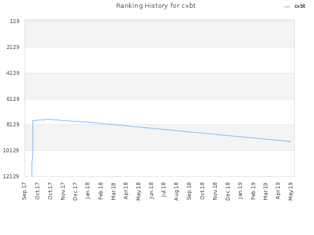 Ranking History for cxbt