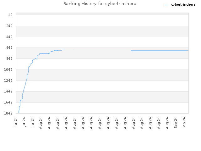 Ranking History for cybertrinchera