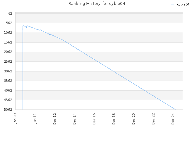 Ranking History for cybie04