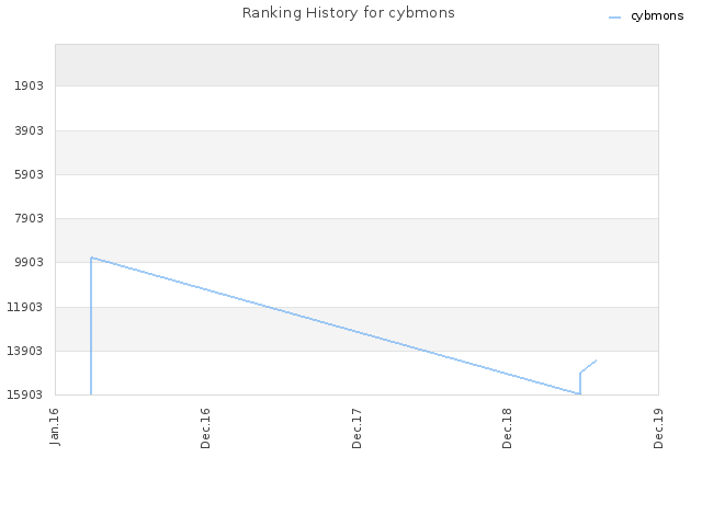 Ranking History for cybmons