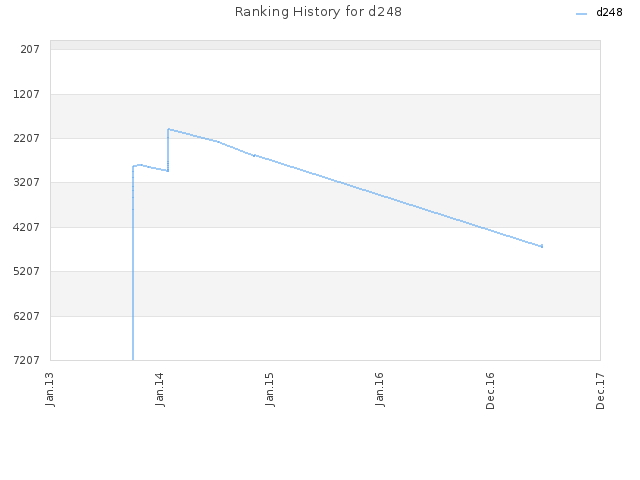 Ranking History for d248