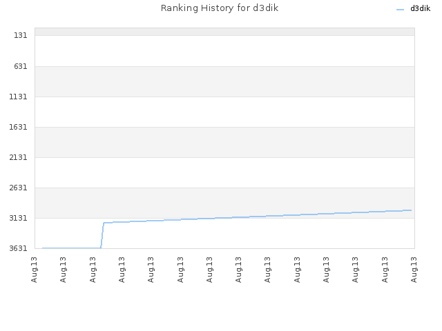 Ranking History for d3dik