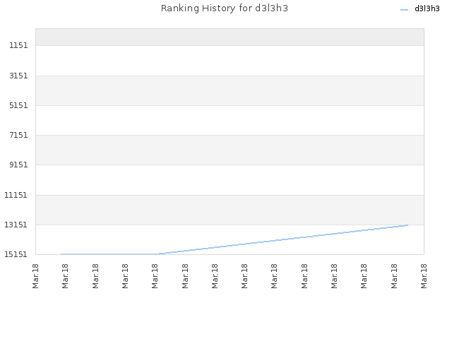 Ranking History for d3l3h3