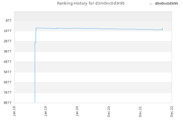 Ranking History for d3m0nc0d3r95