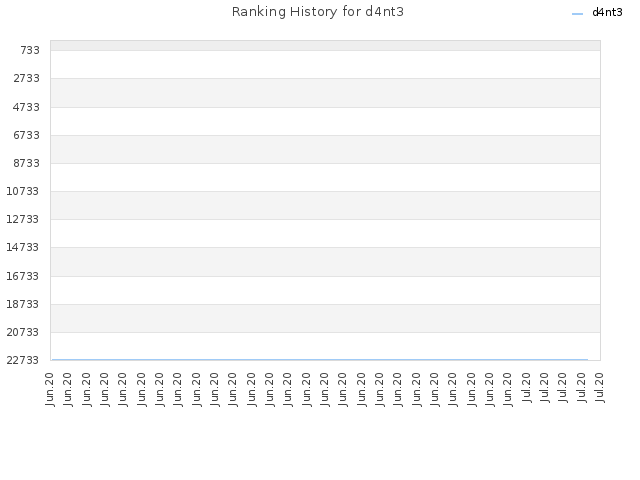 Ranking History for d4nt3