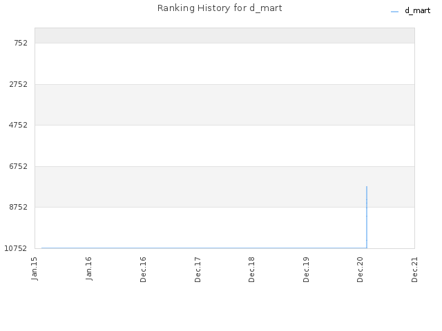 Ranking History for d_mart