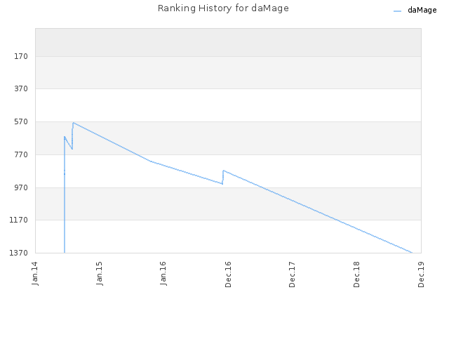 Ranking History for daMage