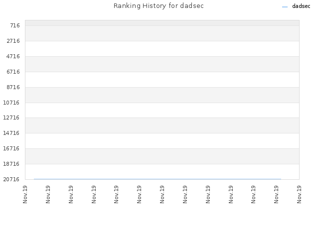 Ranking History for dadsec