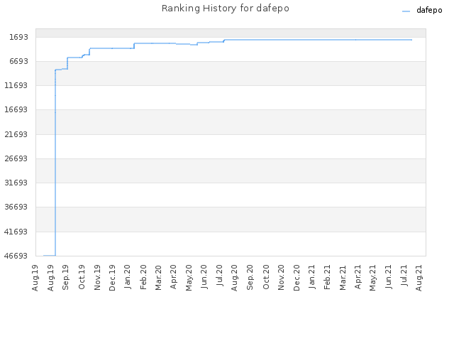 Ranking History for dafepo