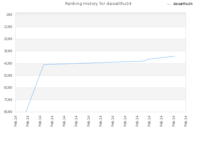 Ranking History for daisatthu04