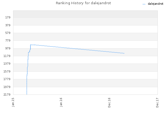 Ranking History for dalejandrot