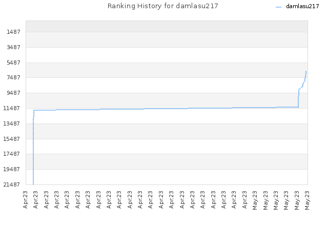 Ranking History for damlasu217