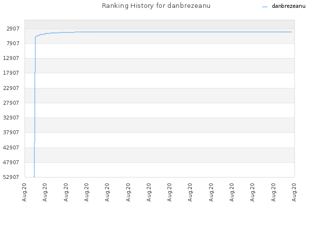 Ranking History for danbrezeanu