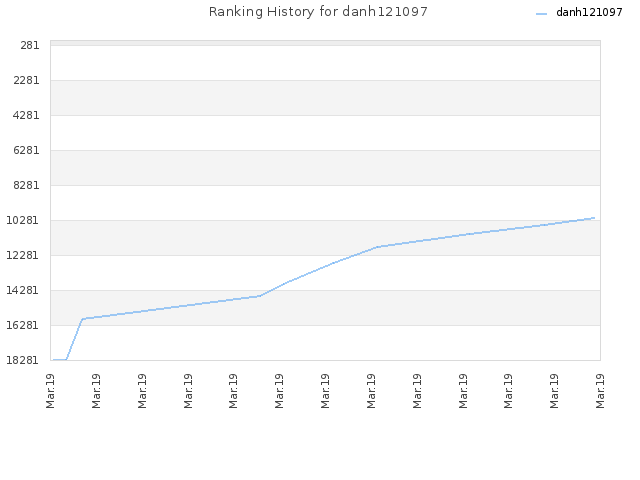 Ranking History for danh121097