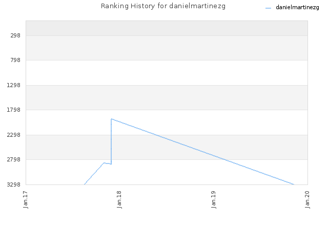 Ranking History for danielmartinezg