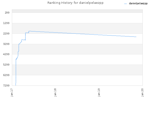 Ranking History for danielpelaezpp