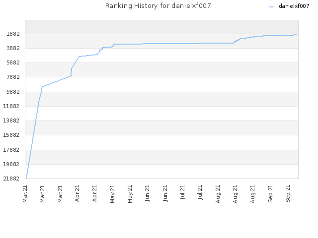 Ranking History for danielxf007