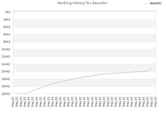 Ranking History for danutSci