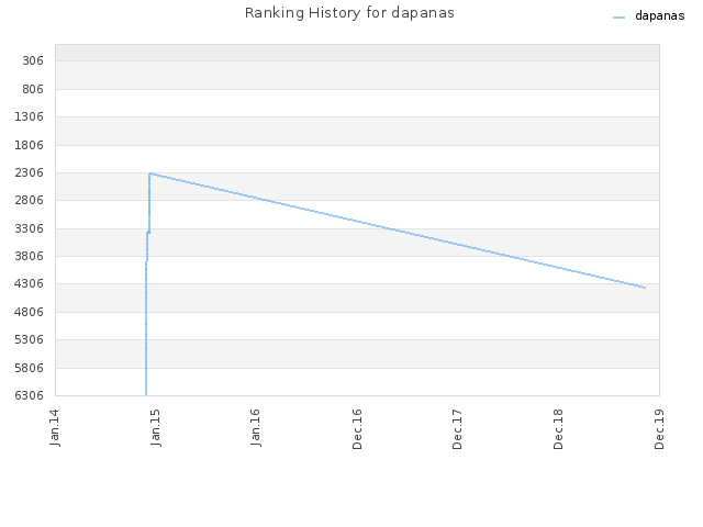 Ranking History for dapanas