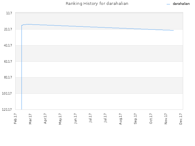 Ranking History for darahalian