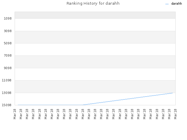 Ranking History for darahh