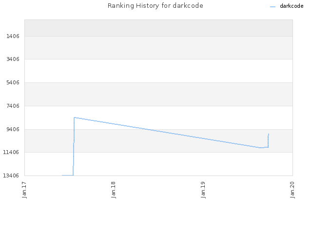 Ranking History for darkcode