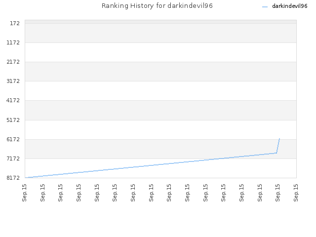 Ranking History for darkindevil96