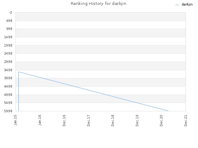 Ranking History for darkjin