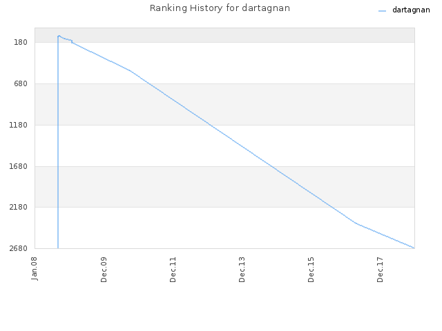 Ranking History for dartagnan