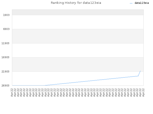 Ranking History for data123eia