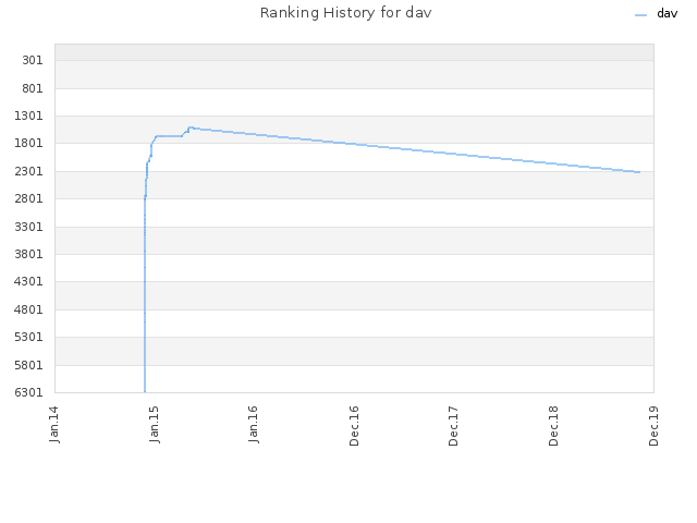 Ranking History for dav