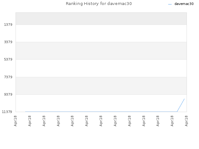 Ranking History for davemac30