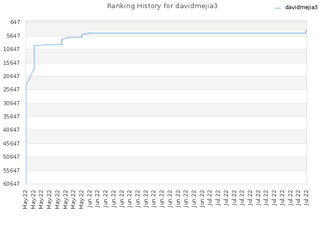 Ranking History for davidmejia3