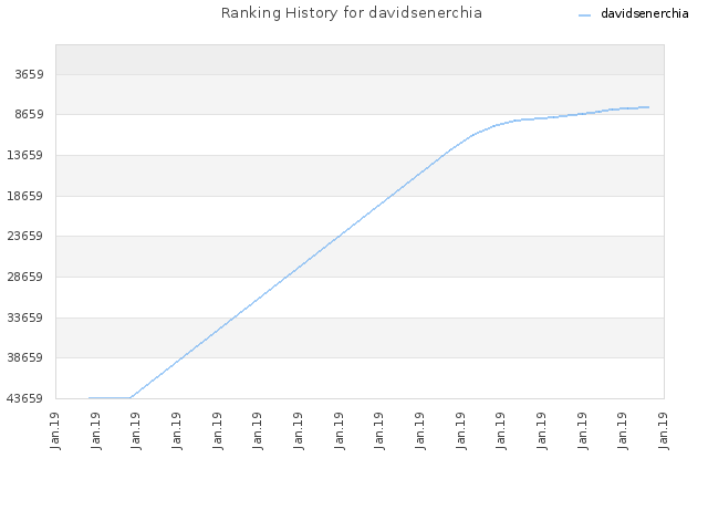 Ranking History for davidsenerchia