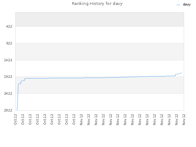 Ranking History for davy