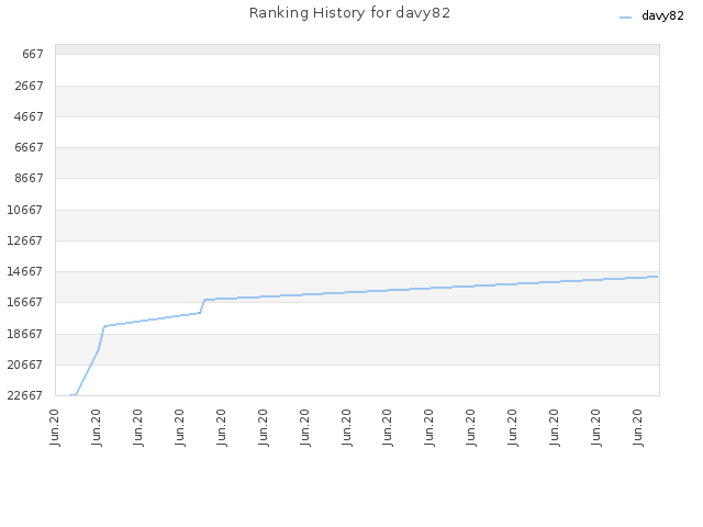 Ranking History for davy82