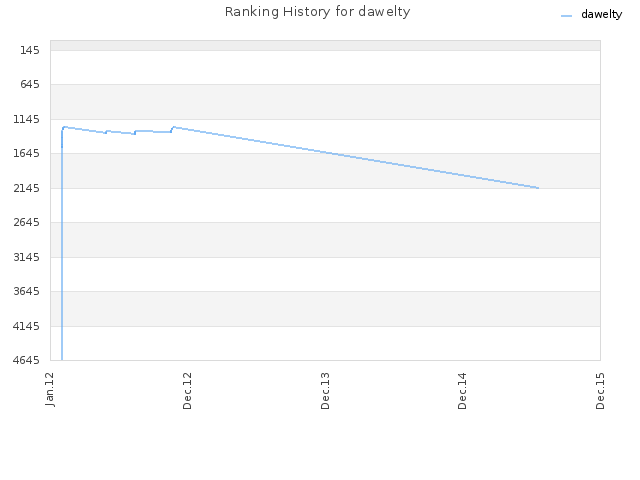 Ranking History for dawelty