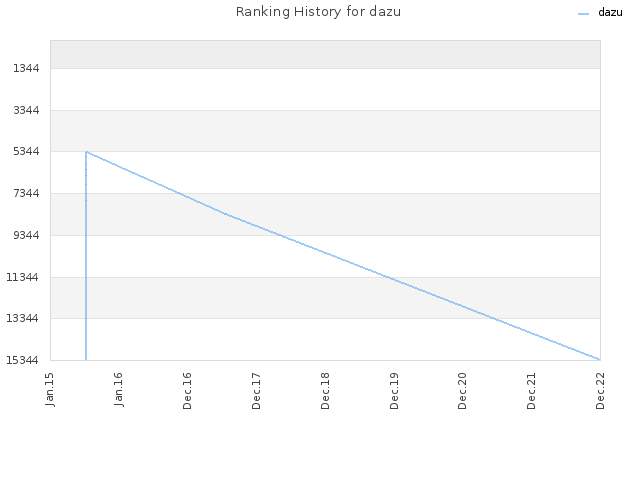 Ranking History for dazu