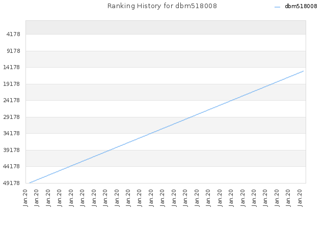 Ranking History for dbm518008