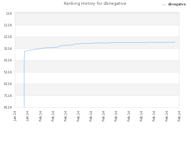 Ranking History for dbnegative