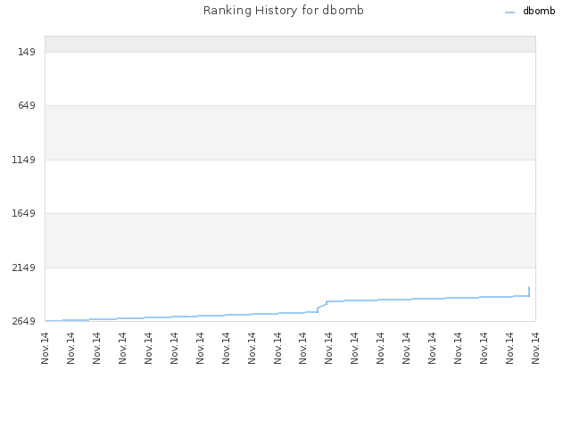 Ranking History for dbomb