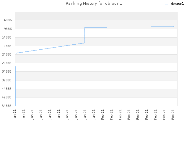 Ranking History for dbraun1