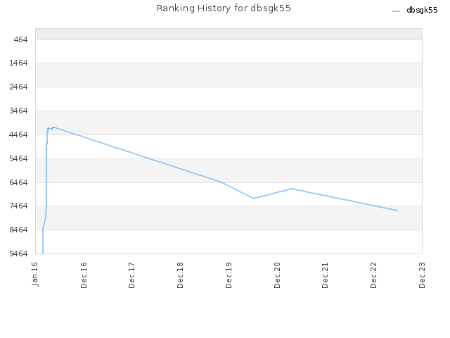 Ranking History for dbsgk55