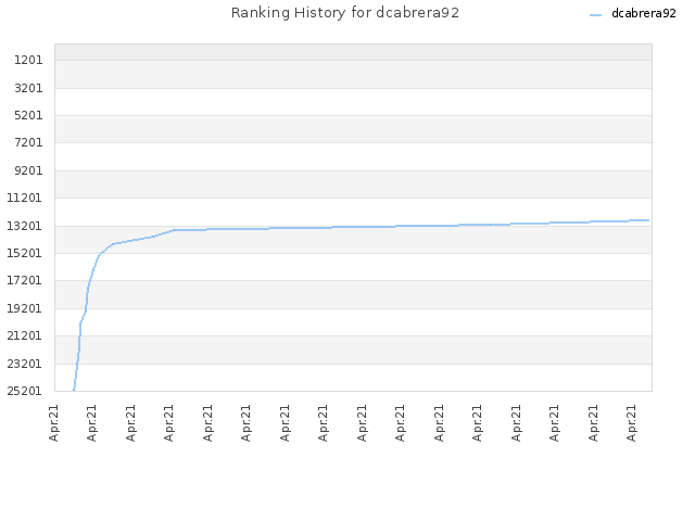 Ranking History for dcabrera92