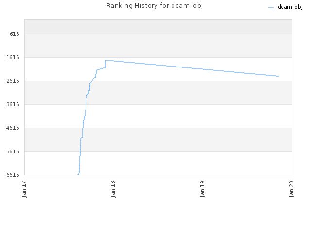 Ranking History for dcamilobj