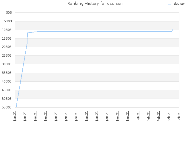 Ranking History for dcuison