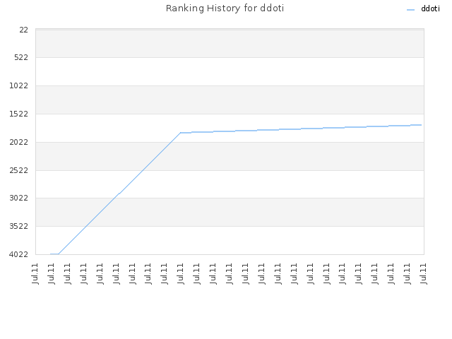 Ranking History for ddoti